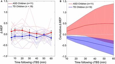 Continuous Theta-Burst Stimulation in Children With High-Functioning Autism Spectrum Disorder and Typically Developing Children